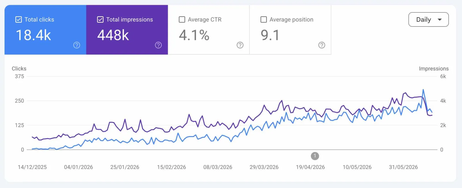 Barbuda beach restaurant organic search growth in Google Search Console