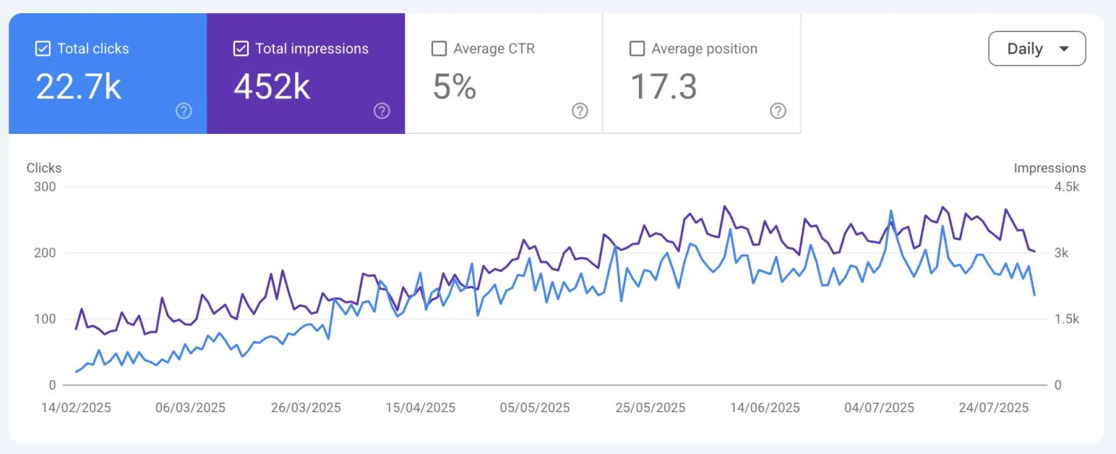 Iroko restaurant organic search growth in Google Search Console