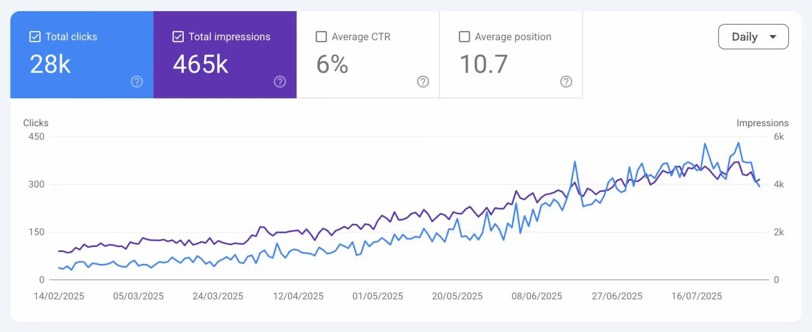 Local chiropractor organic search growth in Google Search Console