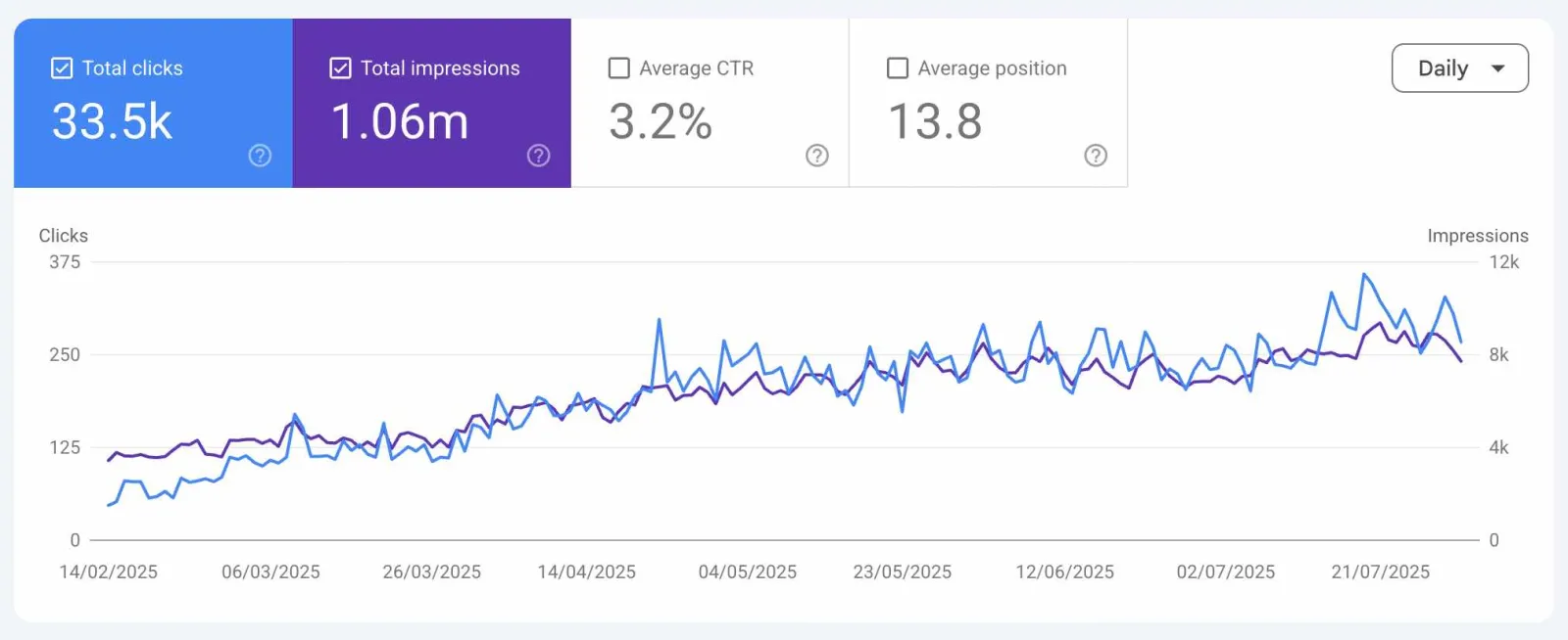 Natora ecommerce organic search growth in Google Search Console