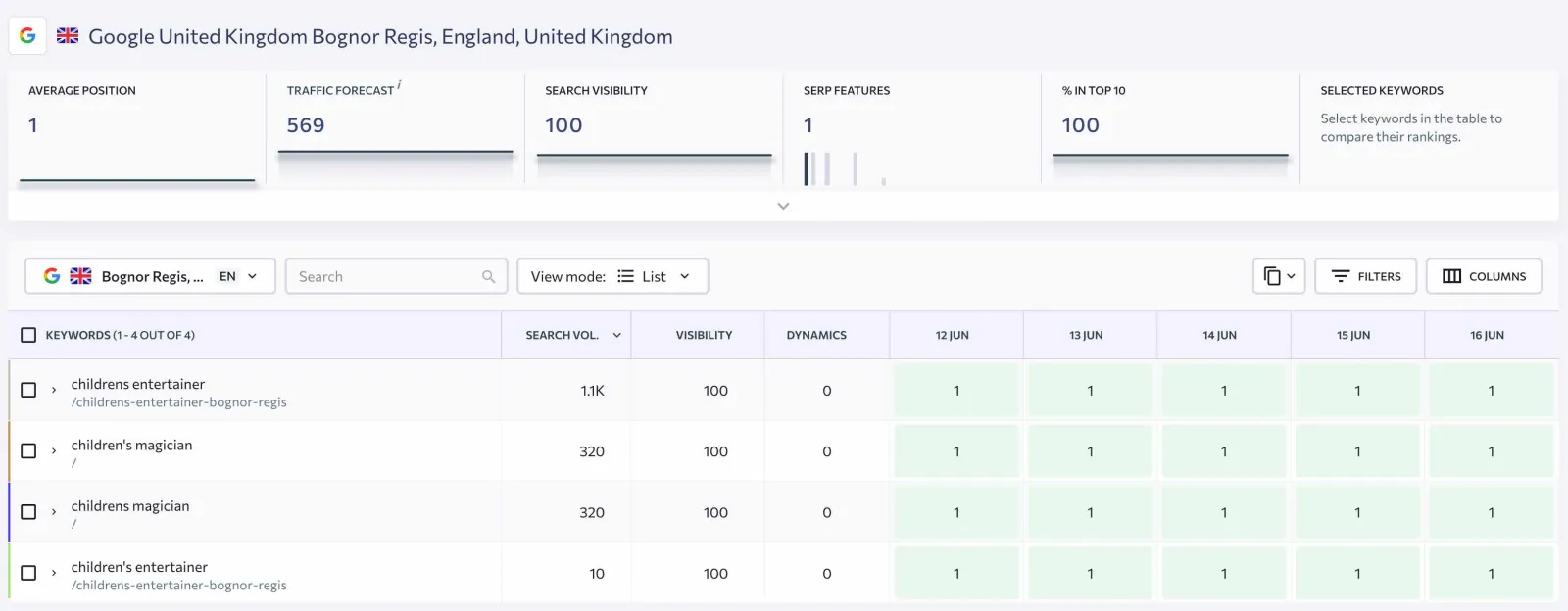 SE Ranking report showing Nick Clark ranking #1 in Bognor Regis for children's entertainer and magician keywords
